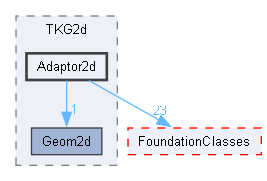 Adaptor2d
