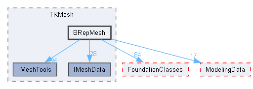 BRepMesh