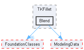 Blend