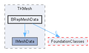 BRepMeshData
