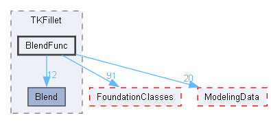 BlendFunc
