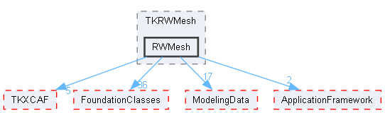 RWMesh