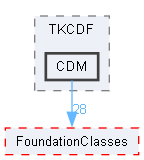 CDM