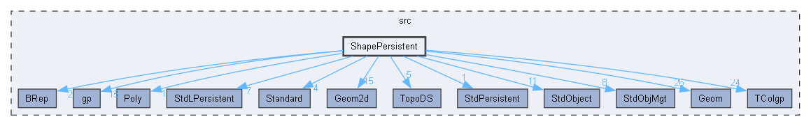 ShapePersistent