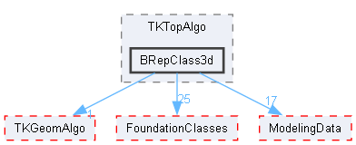 BRepClass3d