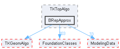 BRepApprox