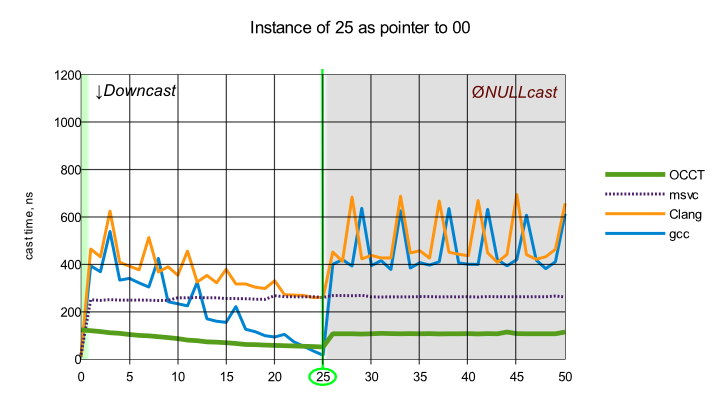 Instance of 25 as pointer to 00 - chart