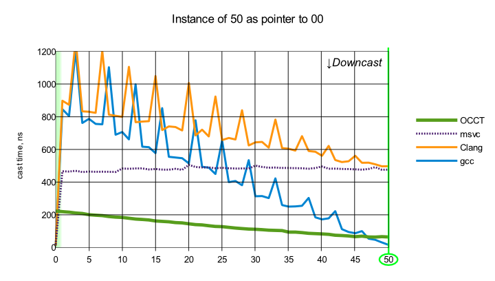 Instance of 50 as pointer to 00 - chart