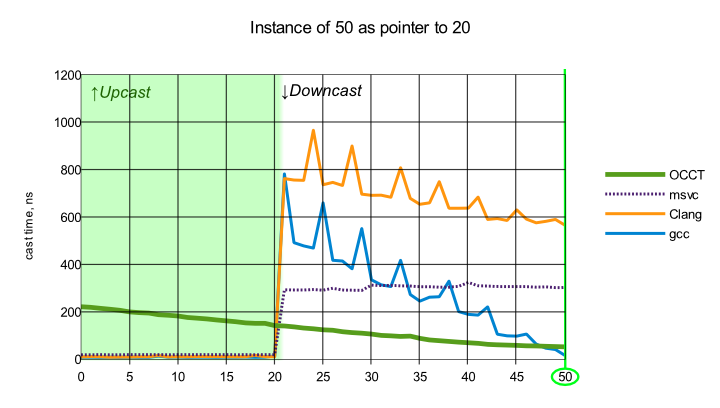 Instance of 50 as pointer to 20 - chart